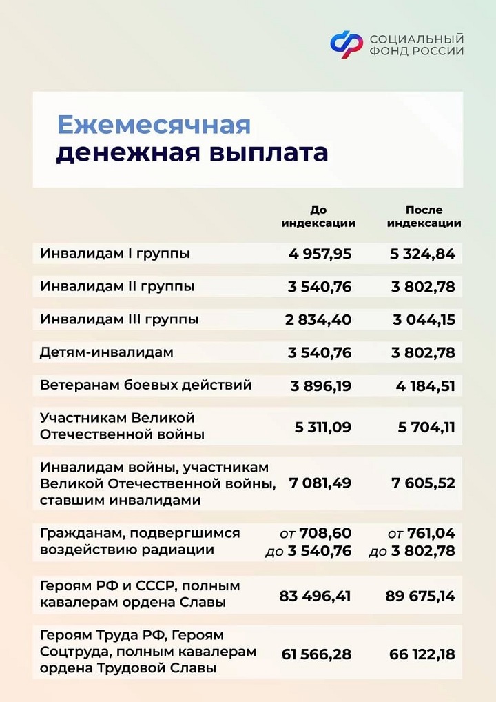  С 1 февраля Соцфонд индексирует на 7,4% социальные и страховые выплаты, которые получают миллионы россиян. 